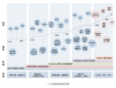 手艺挑和：AI的成
